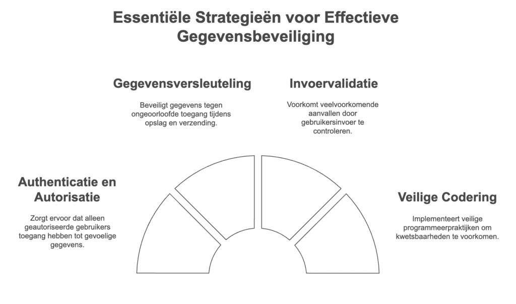 Security by Design divtag