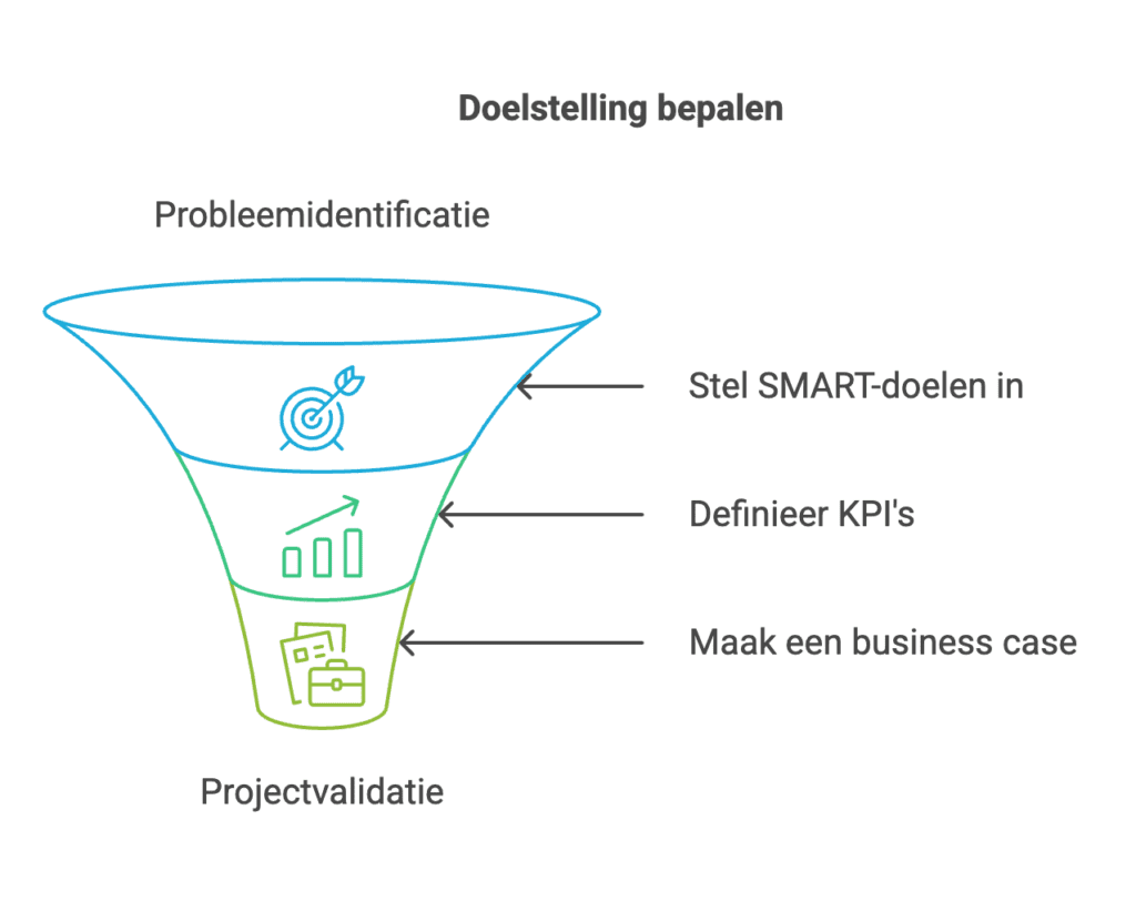 AI-implementatiegids doelstelling bepalen
