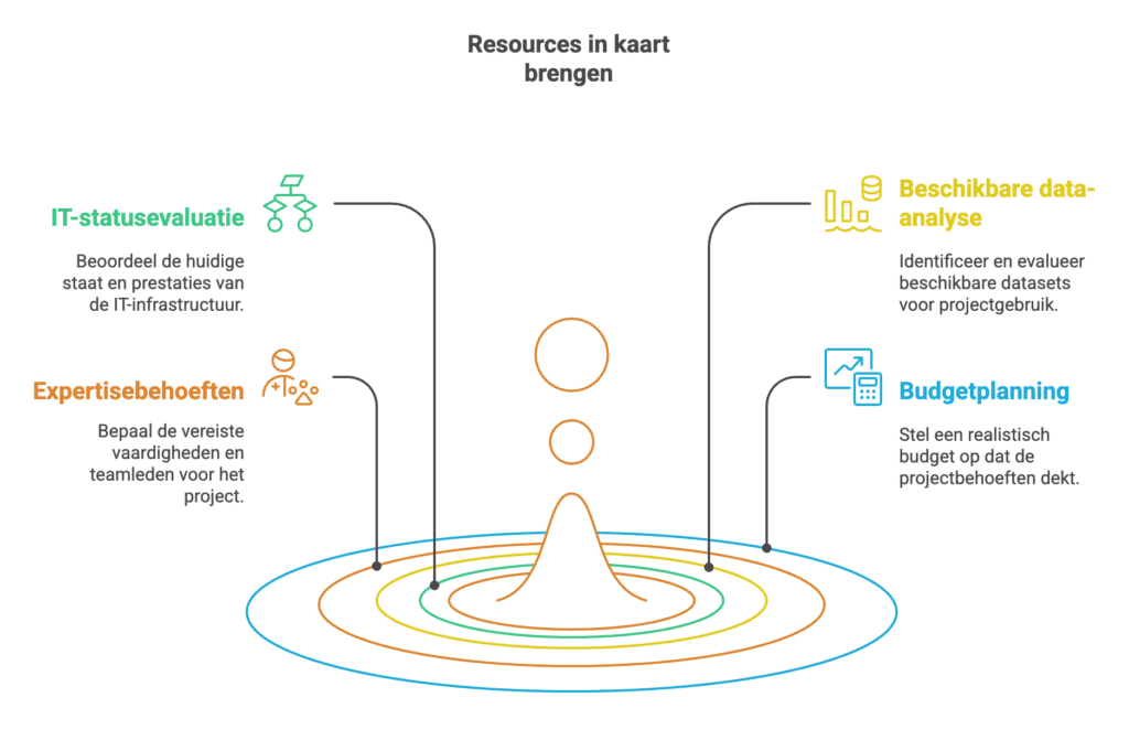 AI-implementatiegids resources in kaart brengen