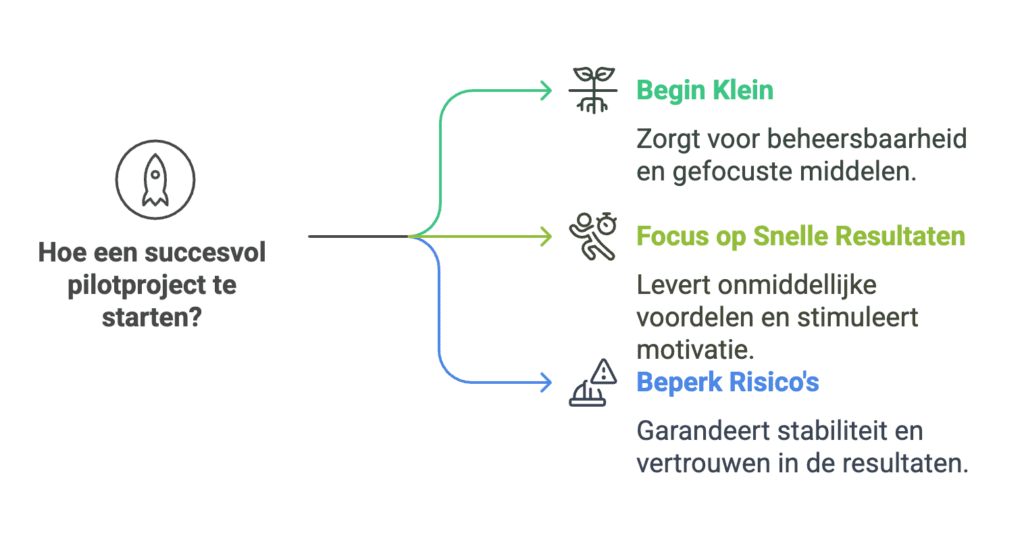 AI-implementatiegids pilot project starten