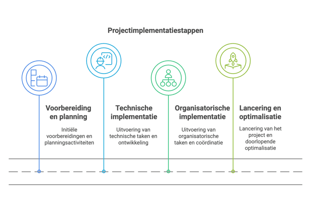 AI-implementatiegids stappen