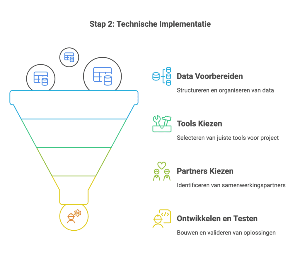 AI-implementatiegids technische implementatie