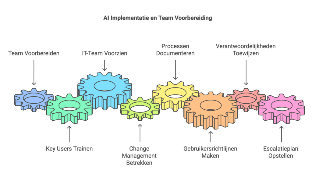 AI organisatorische implementatie