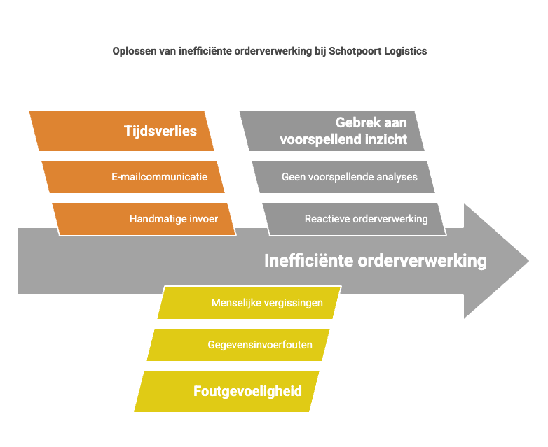 uitdagingen schotpoort logistics