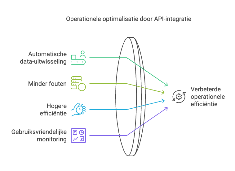 resultaat api integratie didata